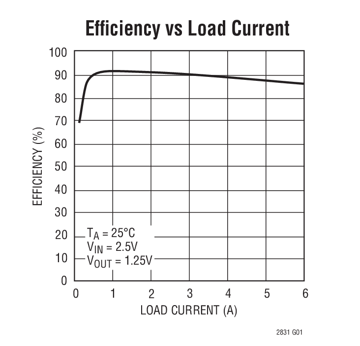 LTC3831 product image