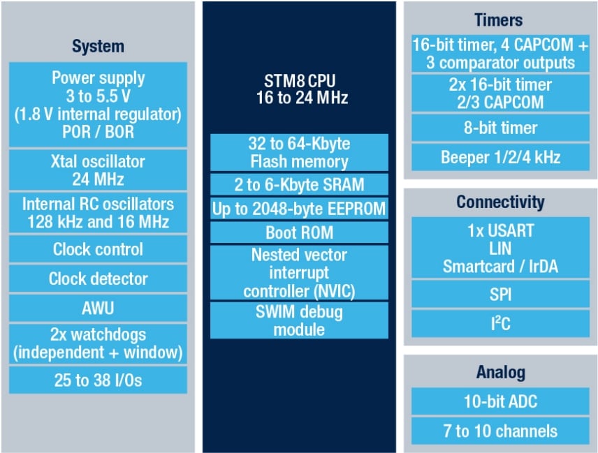 STM8AF6388 product image