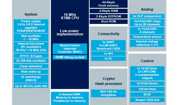STM8AL31E8A product image