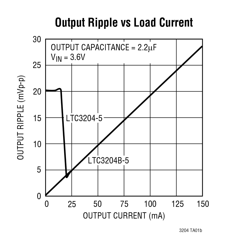 LTC3204 product image