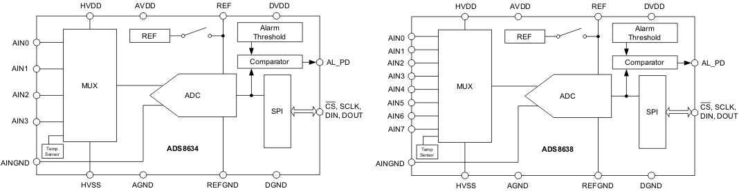 ADS8634 product image