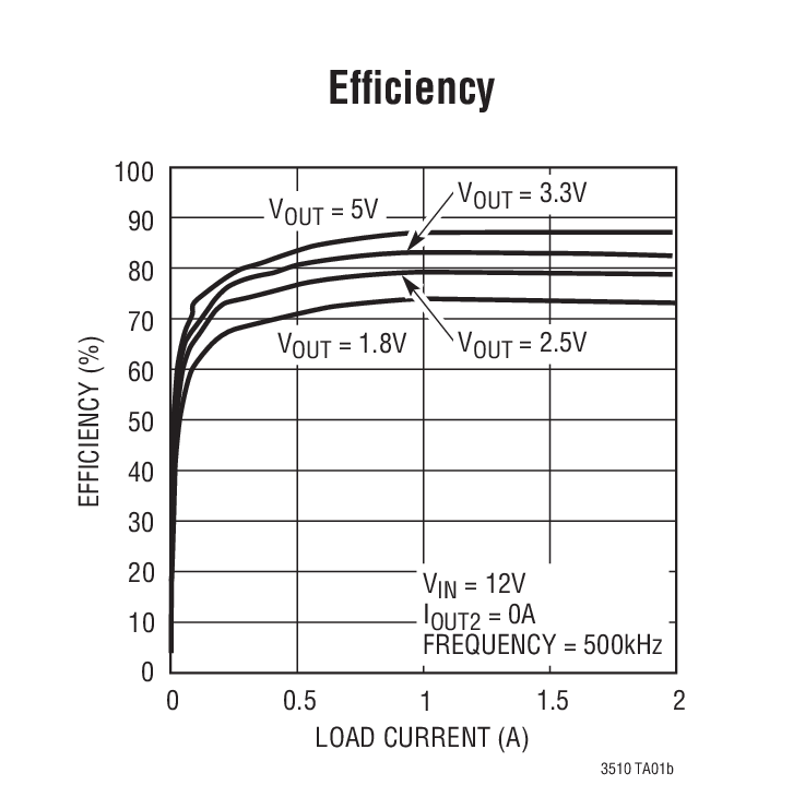 LT3510 product image