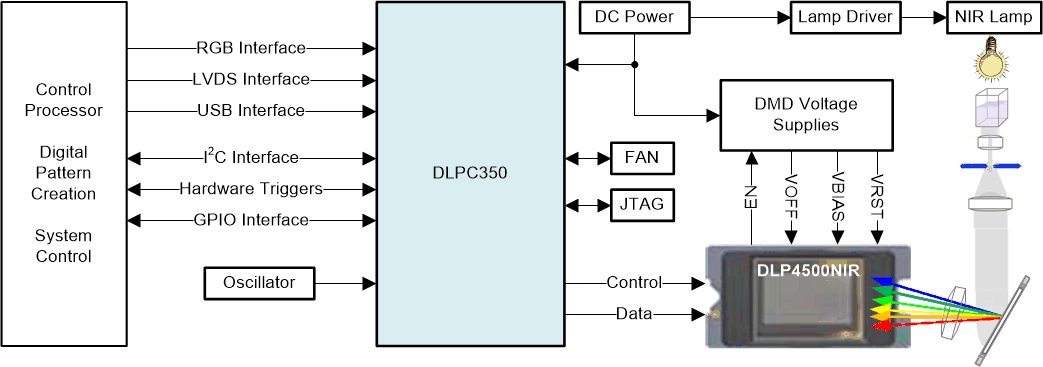 DLP4500 DLP4500