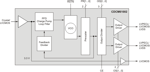 CDCM61002 CDCM61002