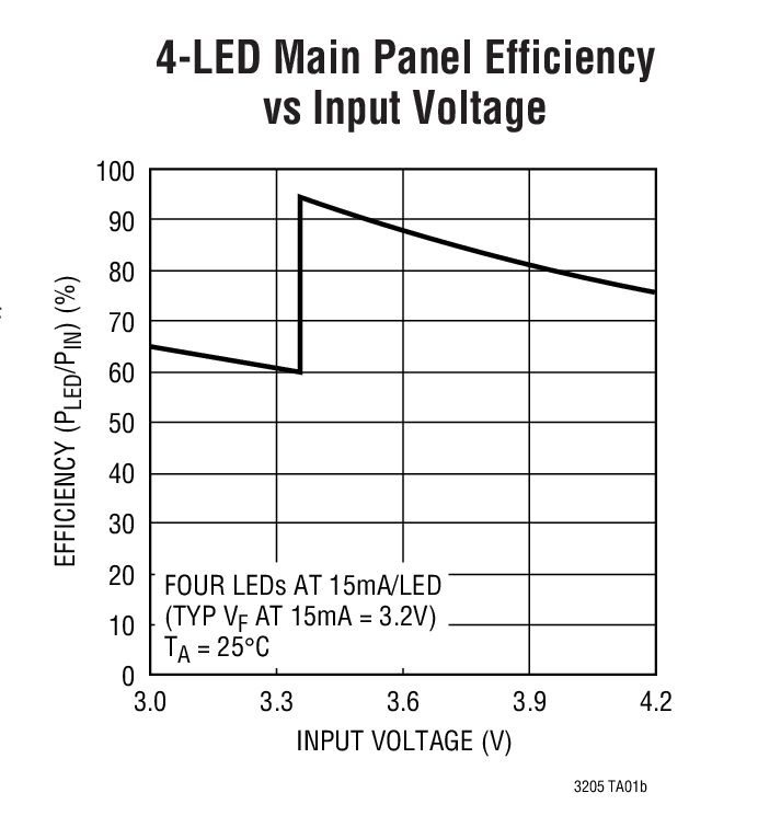 LTC3205 product image