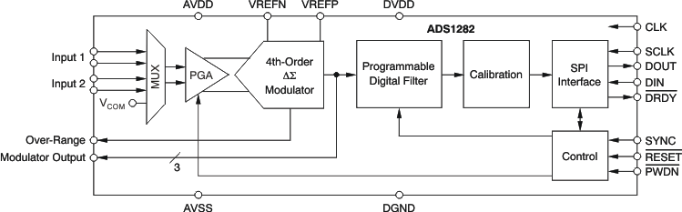 ADS1282-SP product image