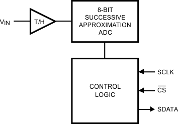 ADC081S051 product image