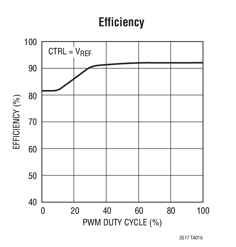 LT3517 product image