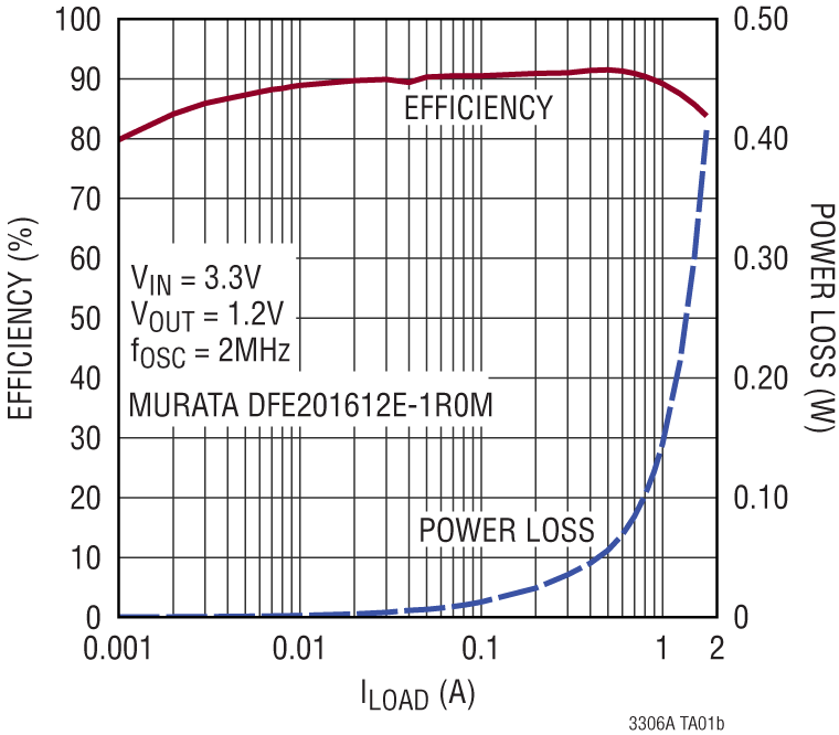 LTC3306 product image