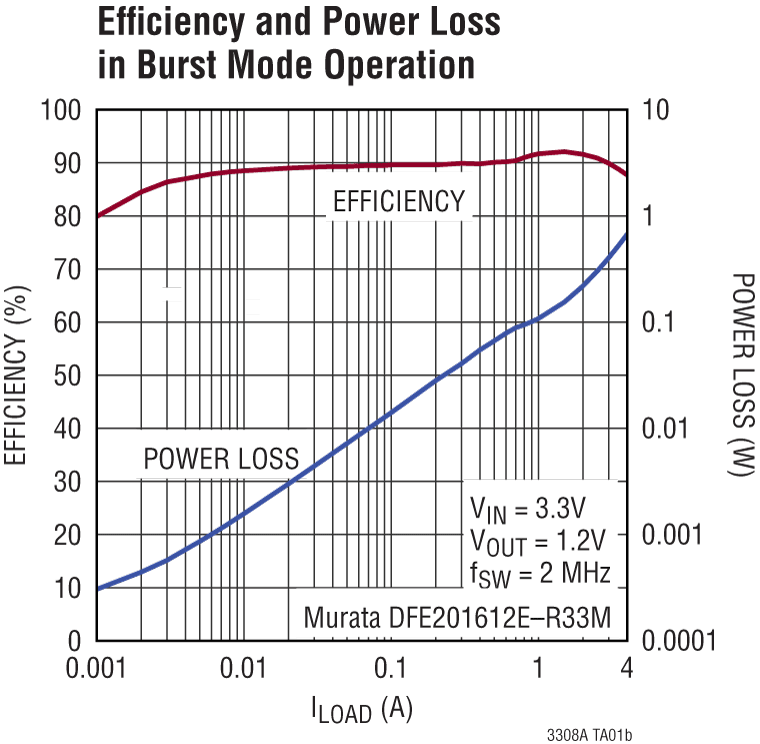 LTC3308A product image