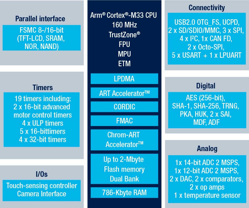 STM32U585CI product image