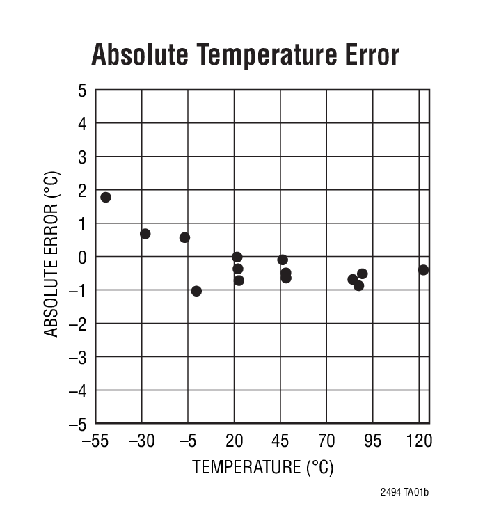 LTC2494 product image