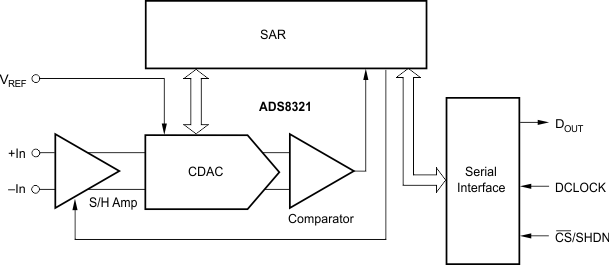 ADS8321 ADS8321
