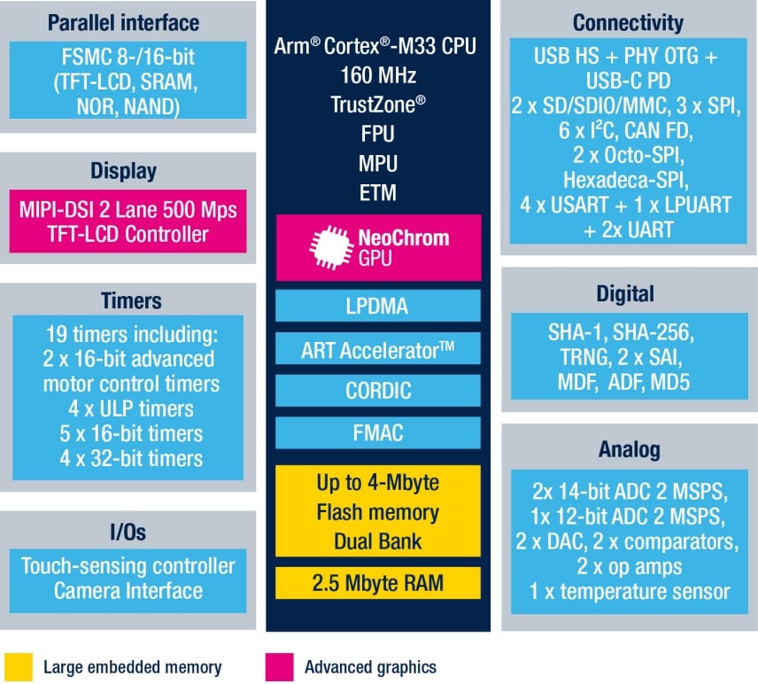 STM32U599VI product image
