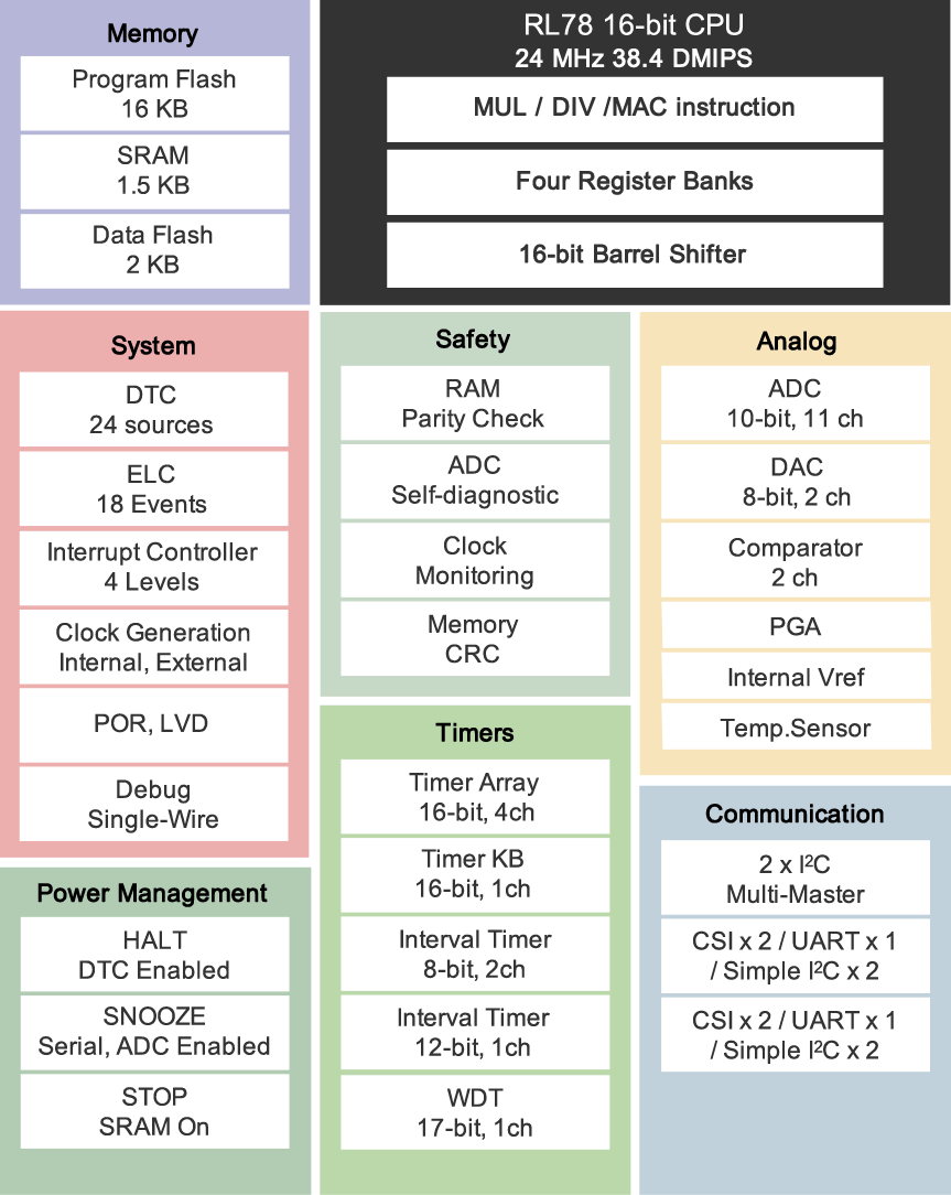 RL78/G11 Block Diagram RL78/G11 Block Diagram