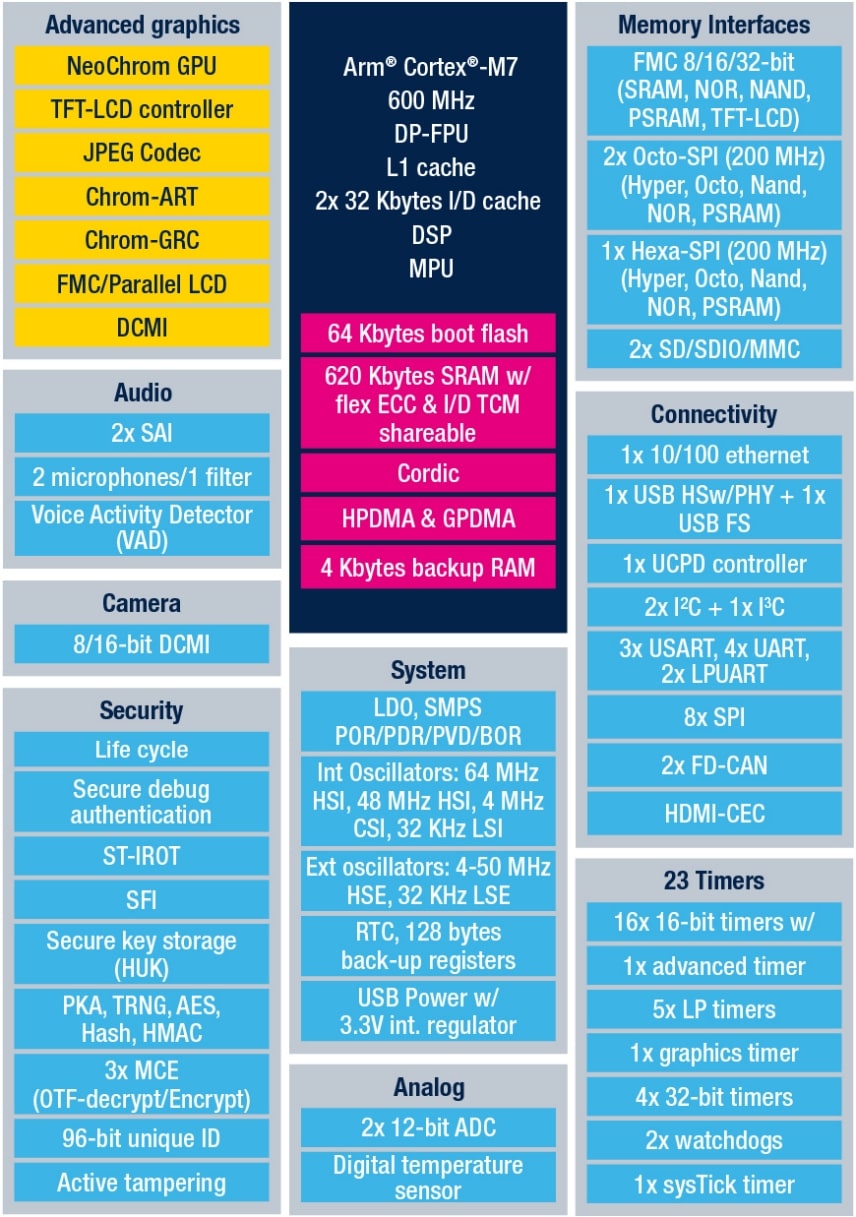 STM32H7R7I8 product image