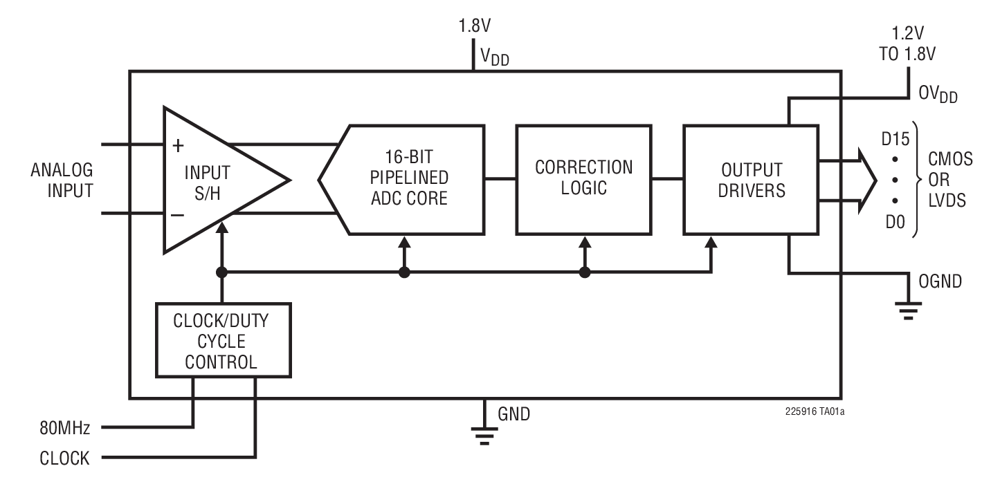 LTC2259-12 product image