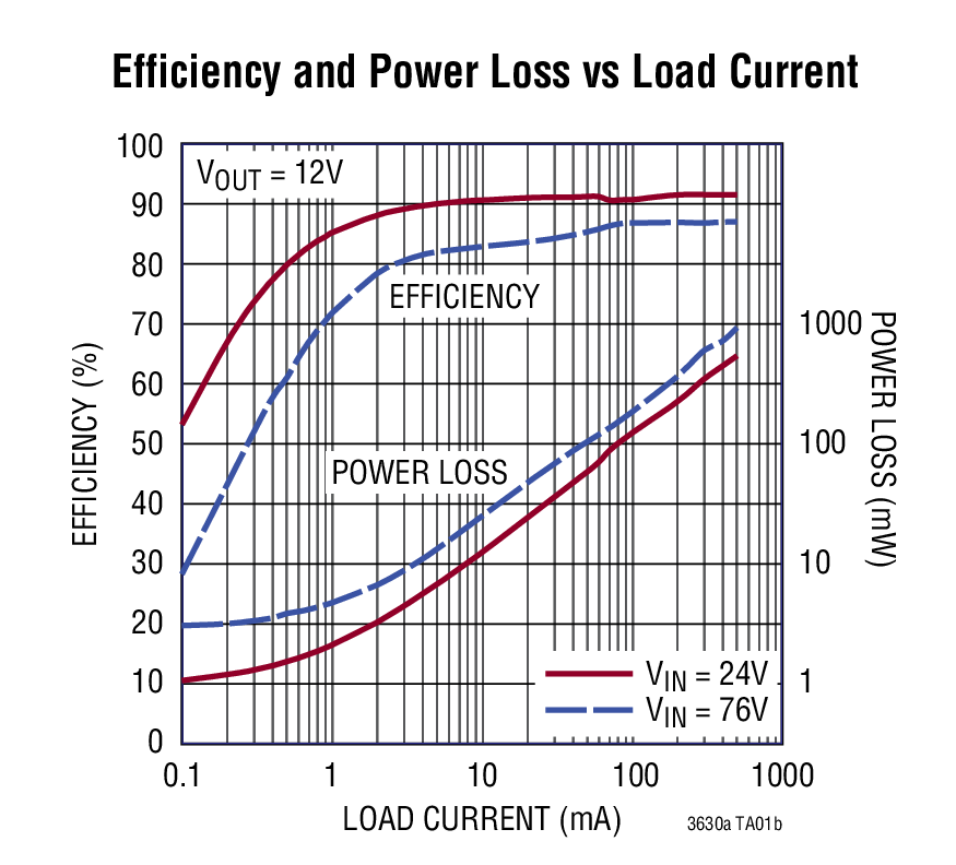 LTC3630A product image
