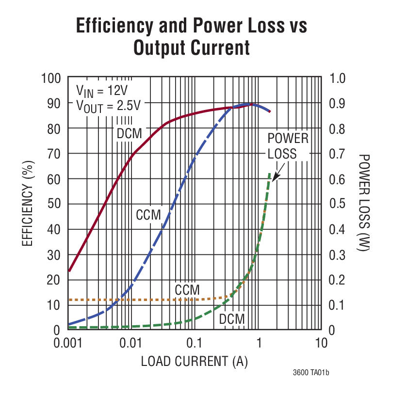 LTC3600 product image
