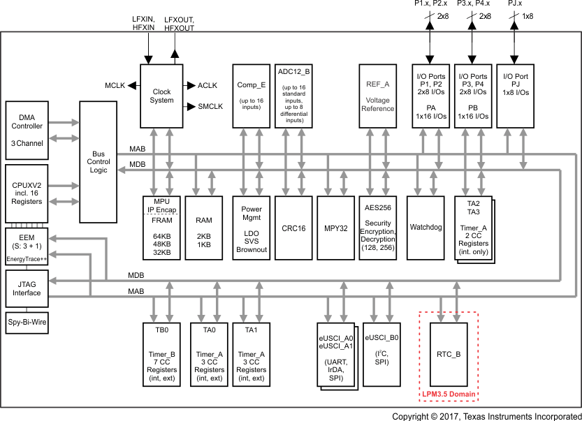 MSP430FR5969-SP MSP430FR5969-SP