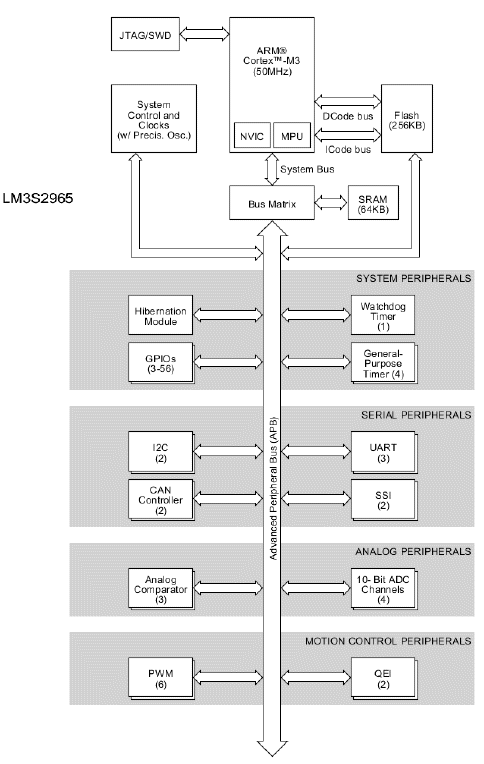 LM3S2965 product image