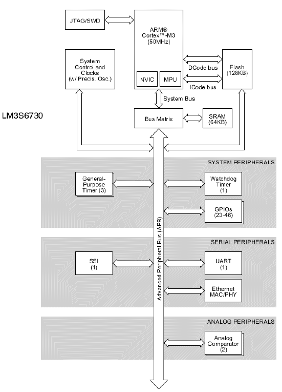 LM3S6730