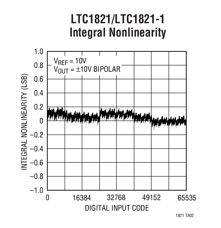 LTC1821 product image