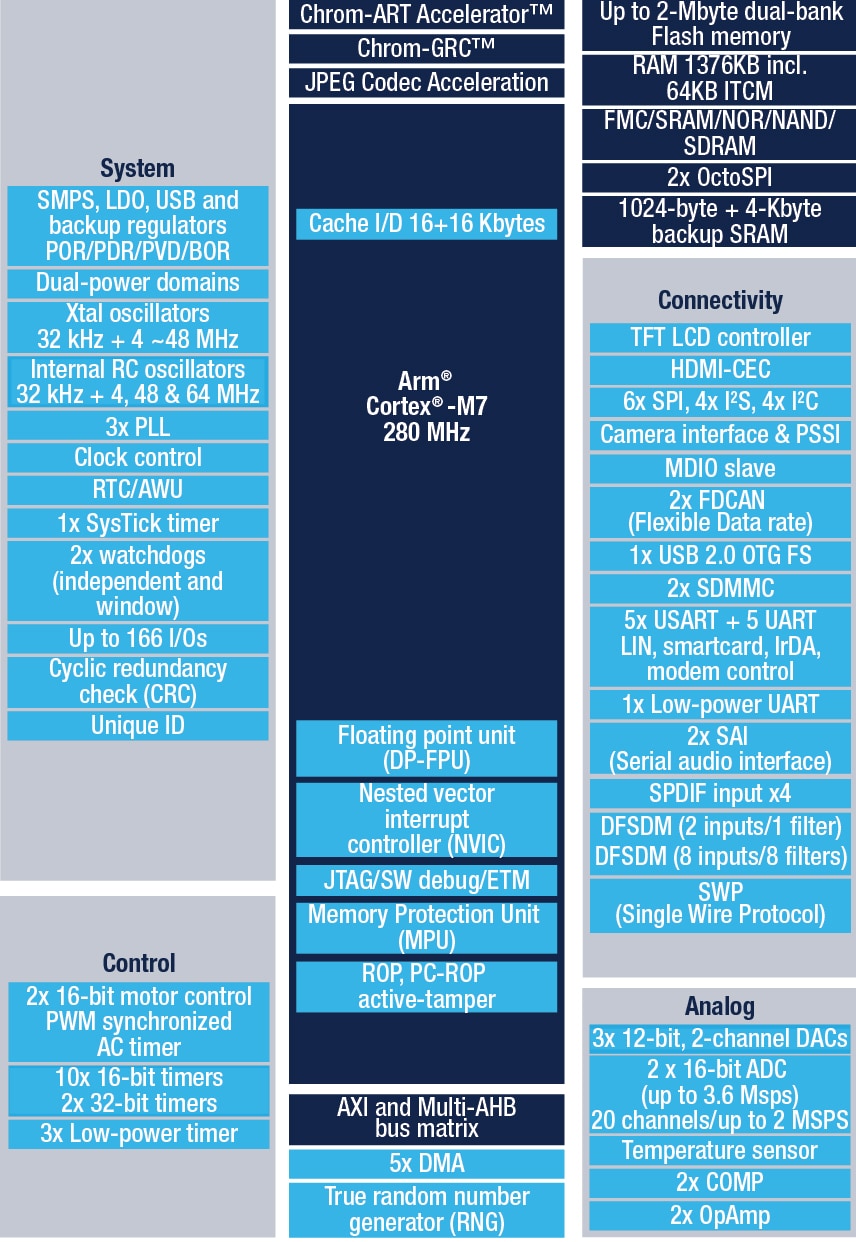 STM32H7A3AG product image