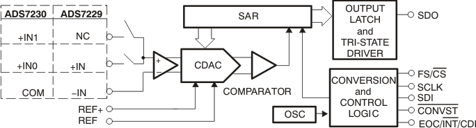 ADS7230 product image