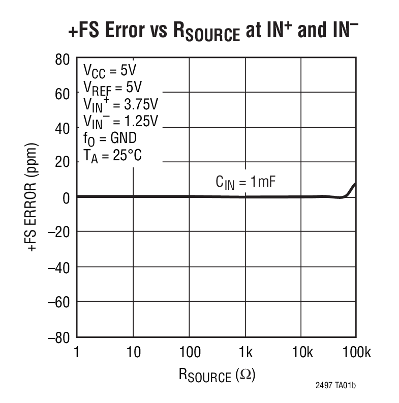 LTC2497 product image