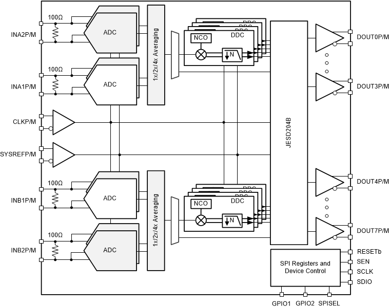 ADC32RF55 product image