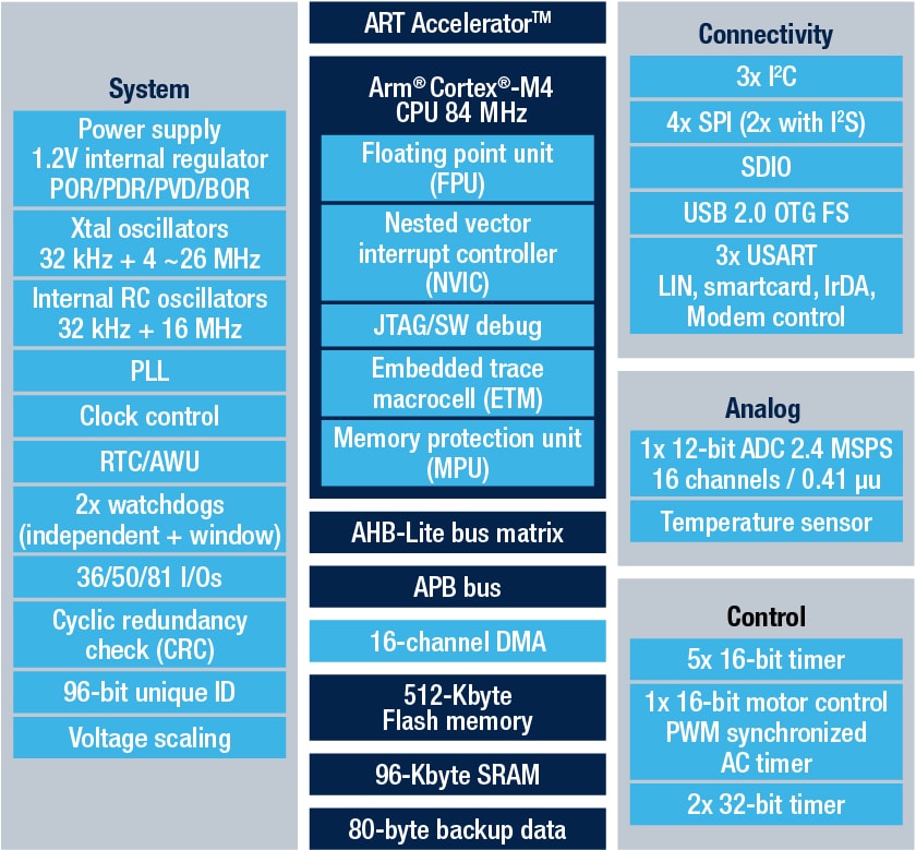 STM32F401RC product image