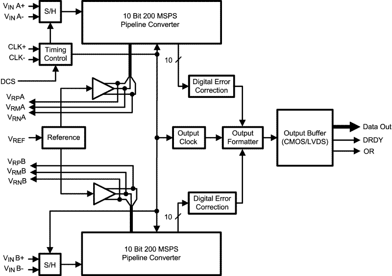ADC10DV200 product image