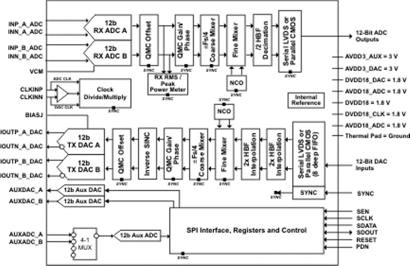 AFE7225 product image