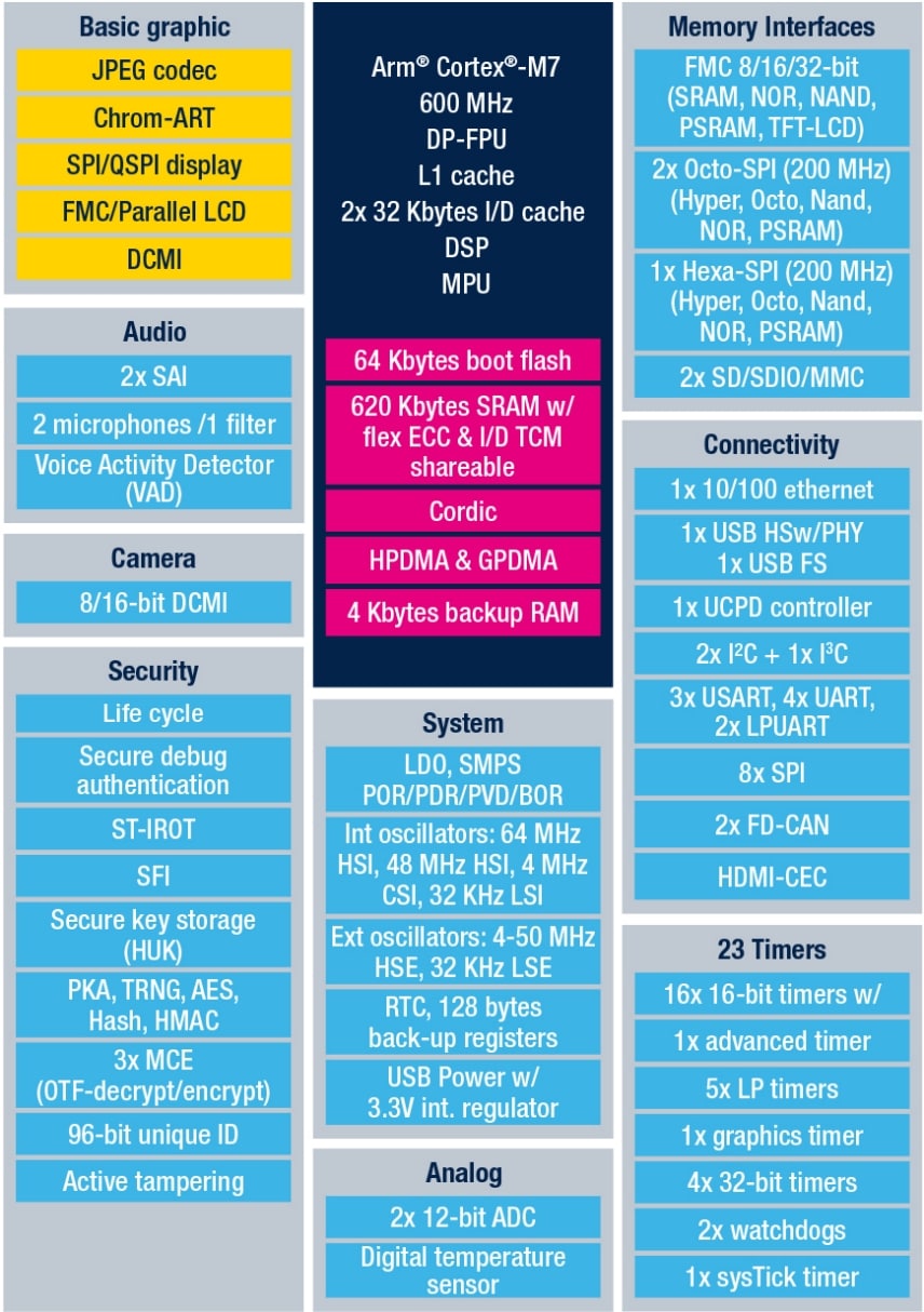 NUCLEO-H7S3L8 product image