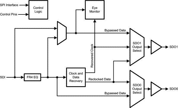LMH0366 product image