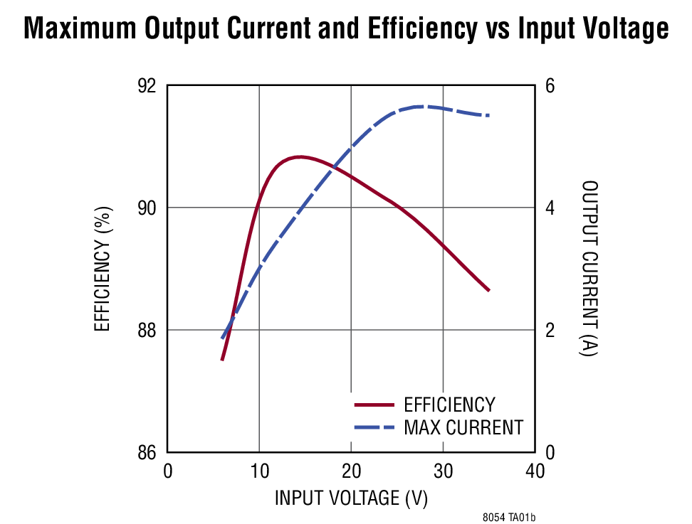 LTM8054 product image