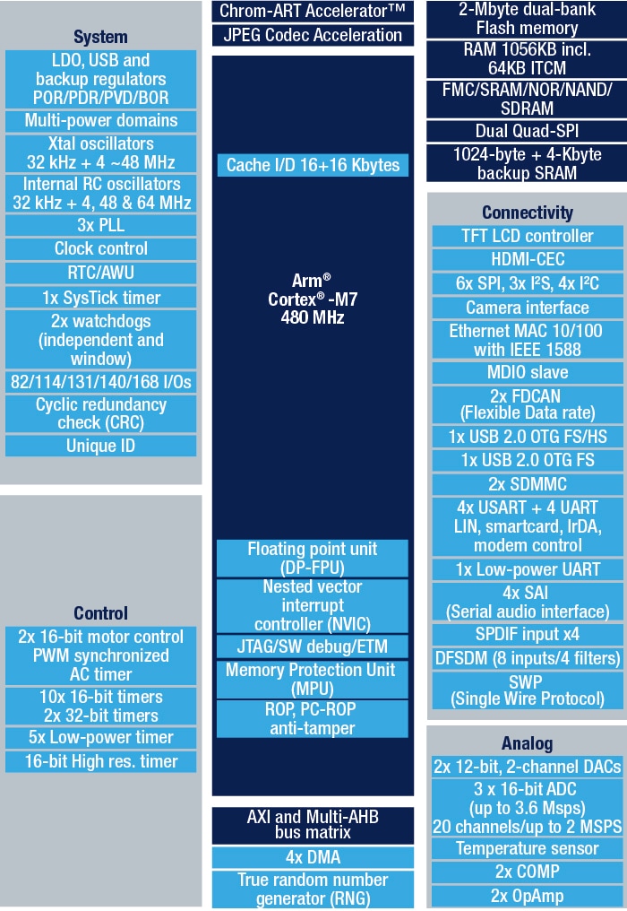 STM32H743IG product image