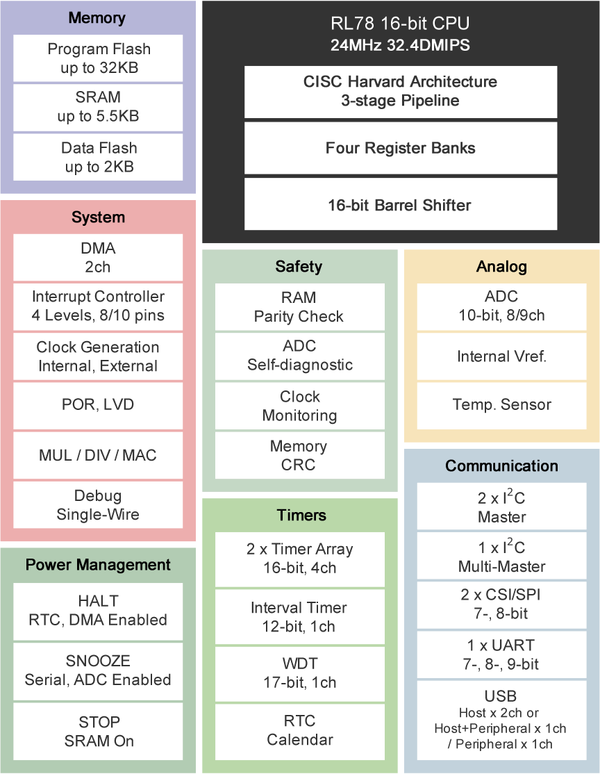 RL78/G1C Block Diagram RL78/G1C Block Diagram