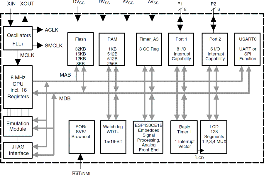 MSP430FE4252 MSP430FE4252