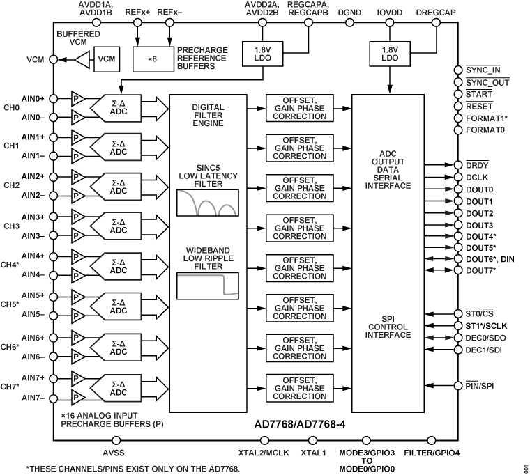 AD7768-1 product image