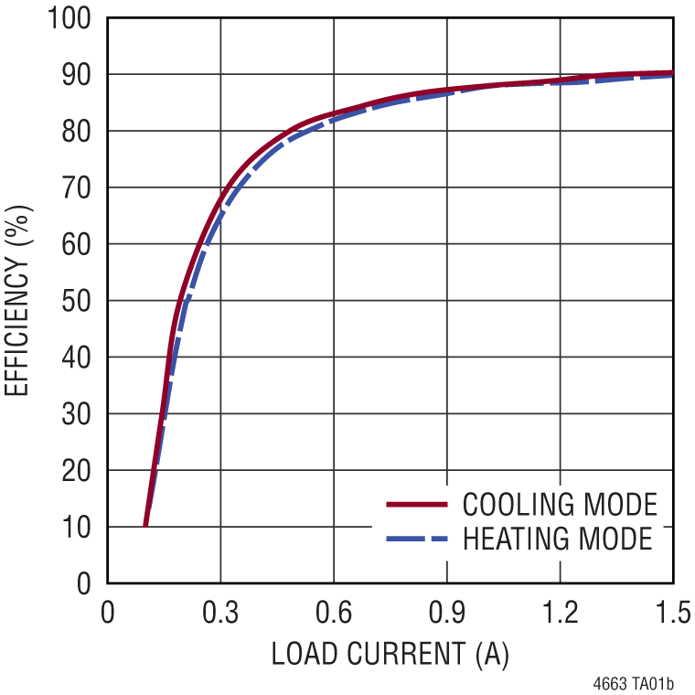 LTM4663 product image