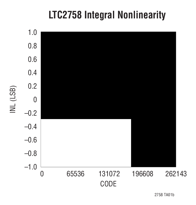 LTC2758 product image