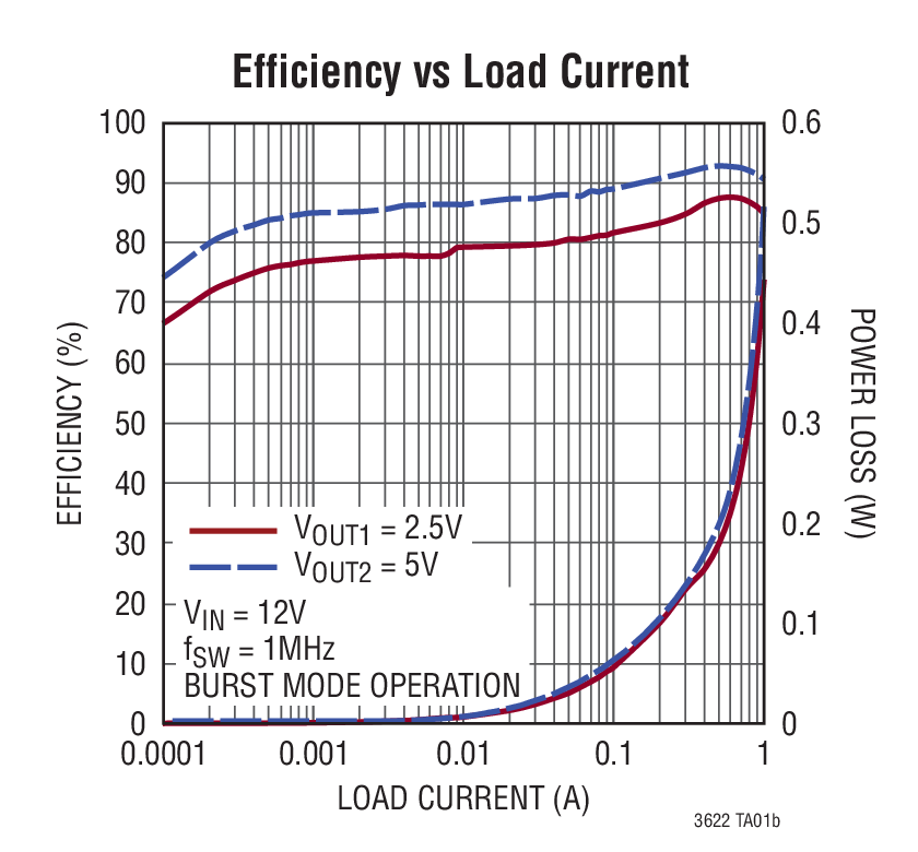 LTC3622 product image