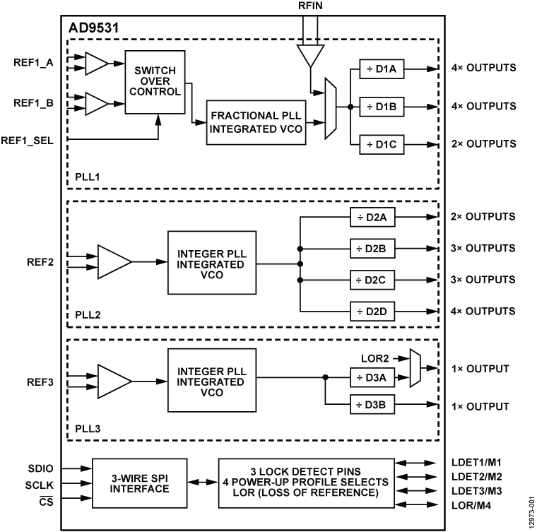 AD9531 product image