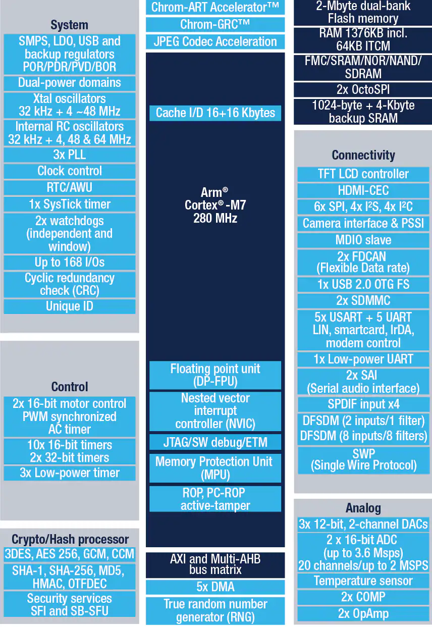 STM32H7B3QI product image