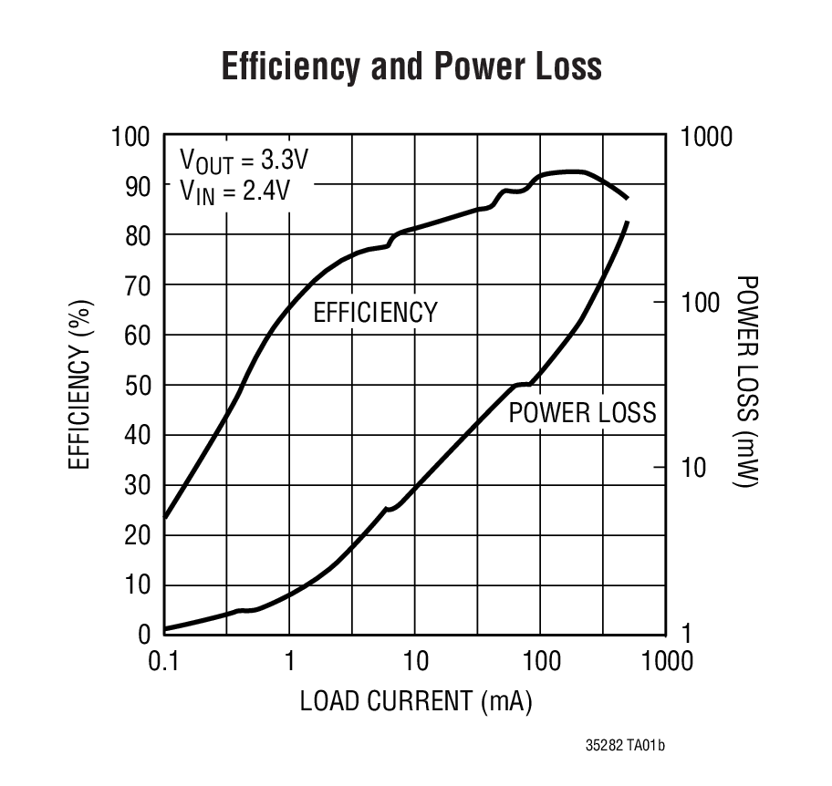 LTC3528LTC3528B product image
