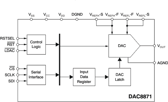 DAC8871 DAC8871