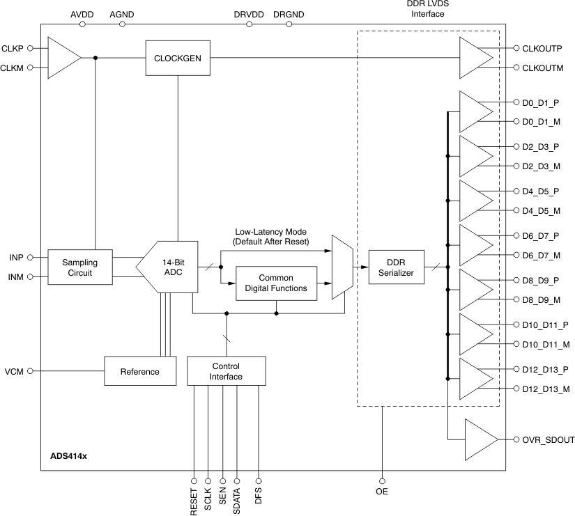 ADS4142 product image