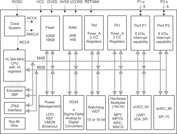 MSP430I2020 product image